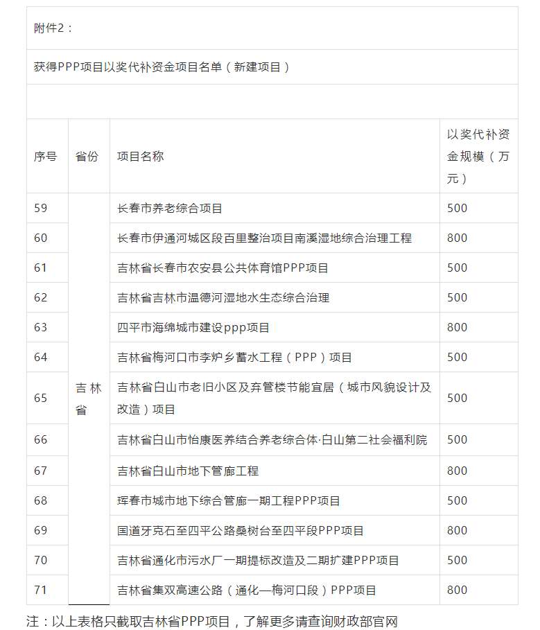 800萬大獎！財政部公布各省PPP以獎代補資金項目名單，一大波項目上榜